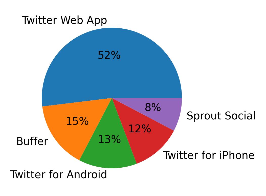Dispositivos utilizados para tweetar