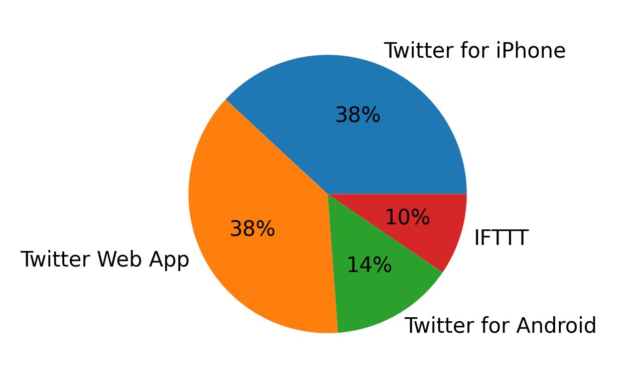 Dispositivos utilizados para tweetar
