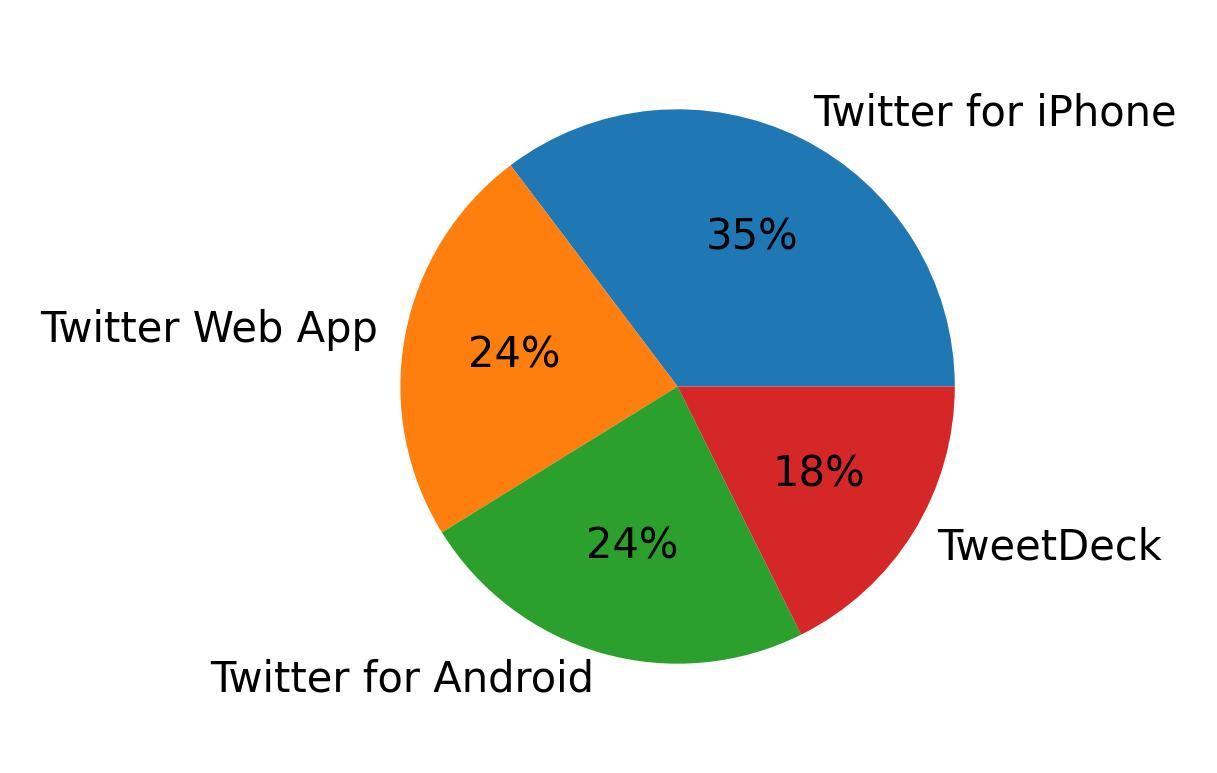 Dispositivos utilizados para tweetar