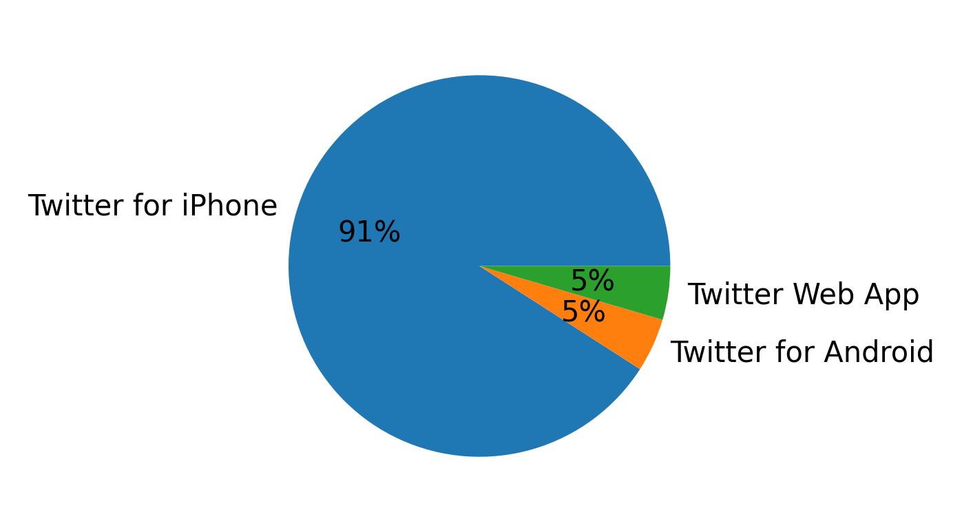 Devices used to tweet