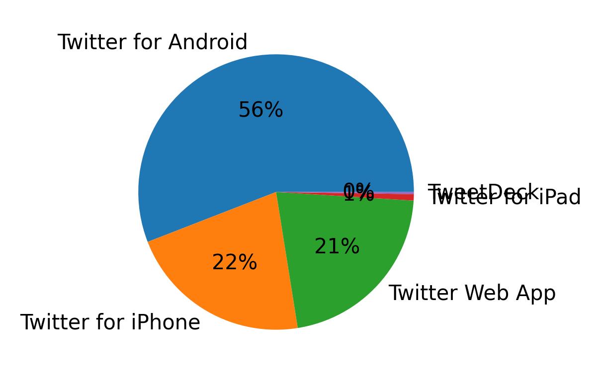 Devices used to tweet