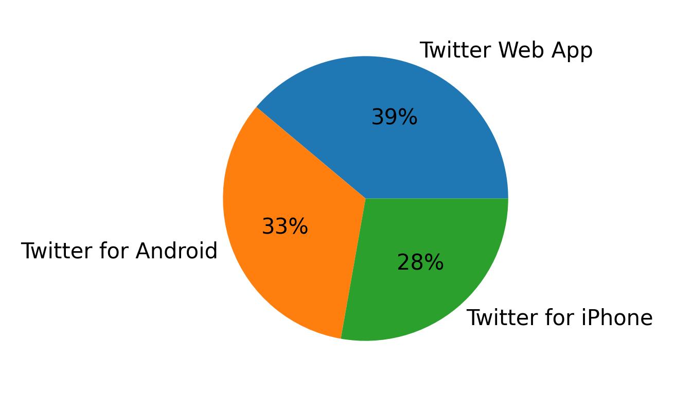 Tweet icin kullanilan cihazlar