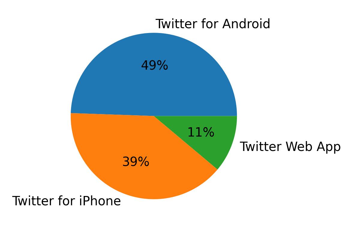 Tweet icin kullanilan cihazlar