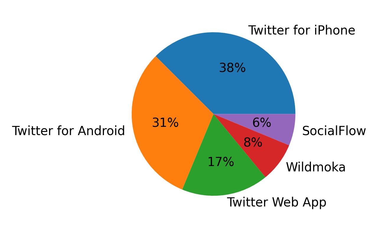 Tweet icin kullanilan cihazlar