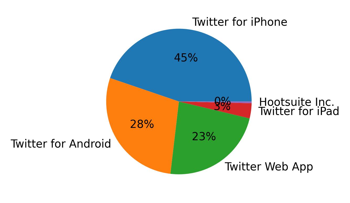 Dispositivos utilizados para tweetar