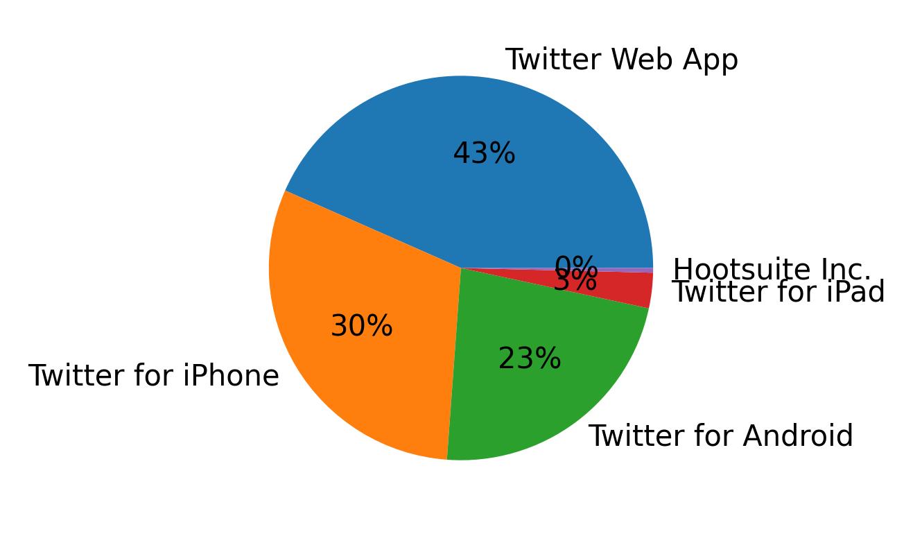 Tweet icin kullanilan cihazlar