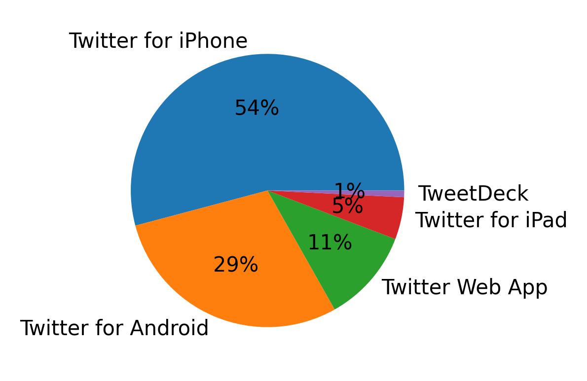 الأجهزة المستخدمة للتغريد