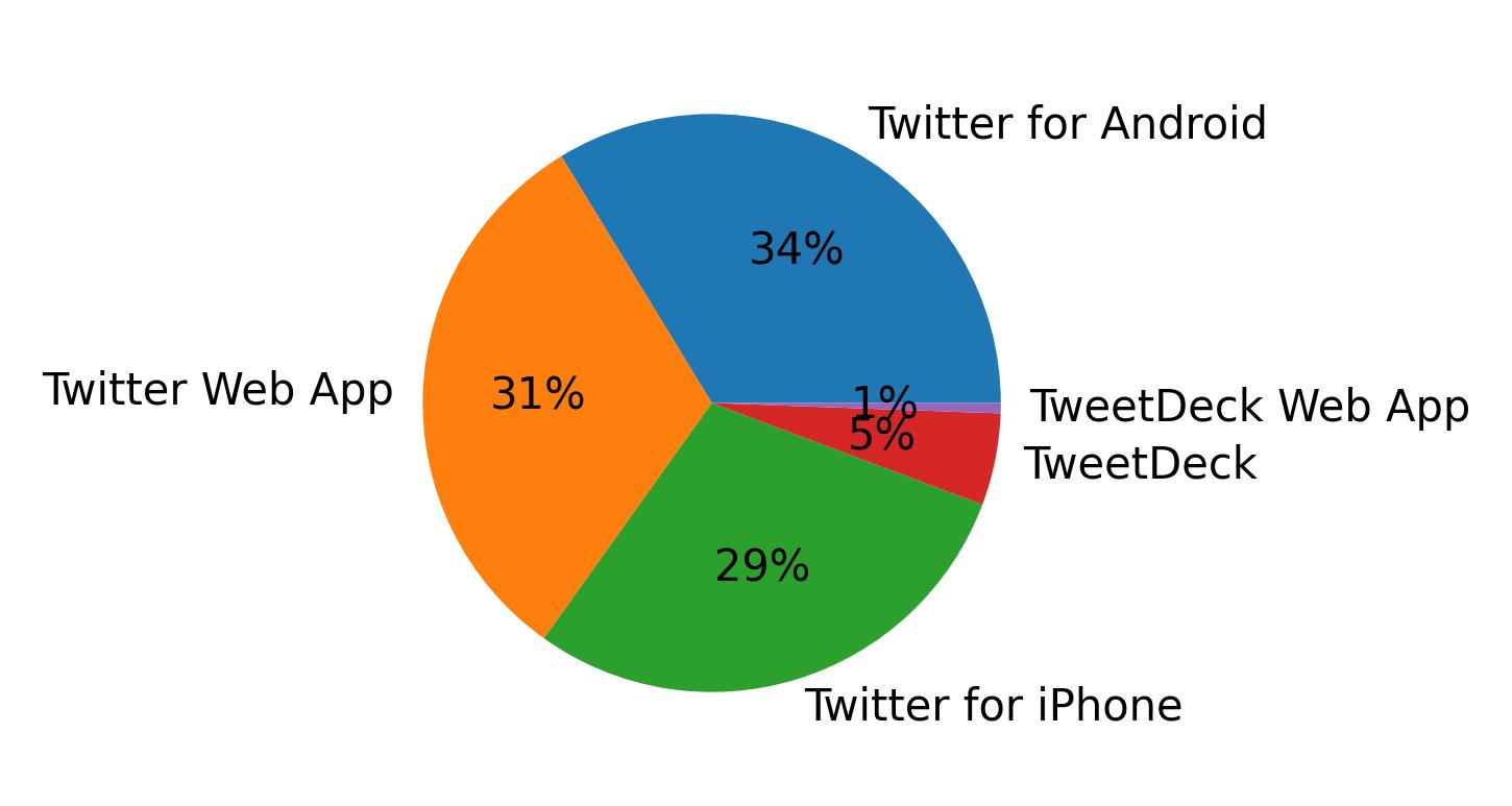 Dispositivos utilizados para tweetar