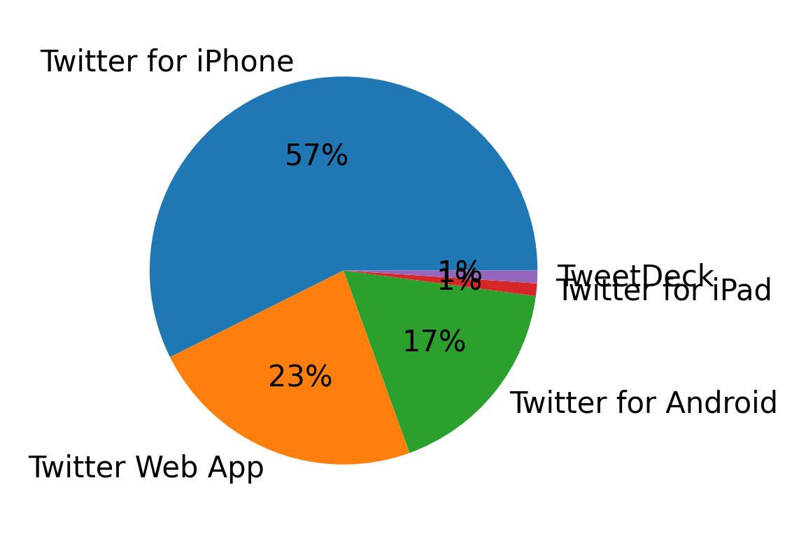 الأجهزة المستخدمة للتغريد