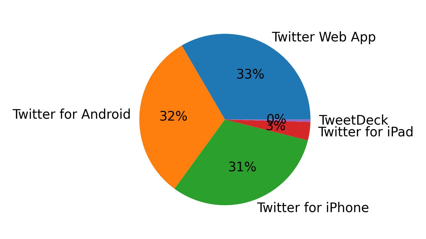 Devices used to tweet