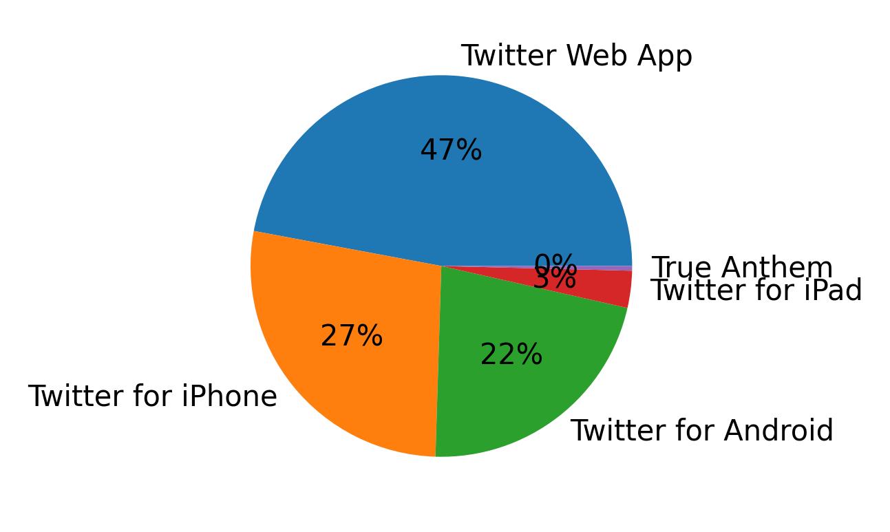 Tweet icin kullanilan cihazlar