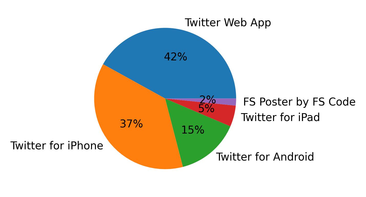 Devices used to tweet