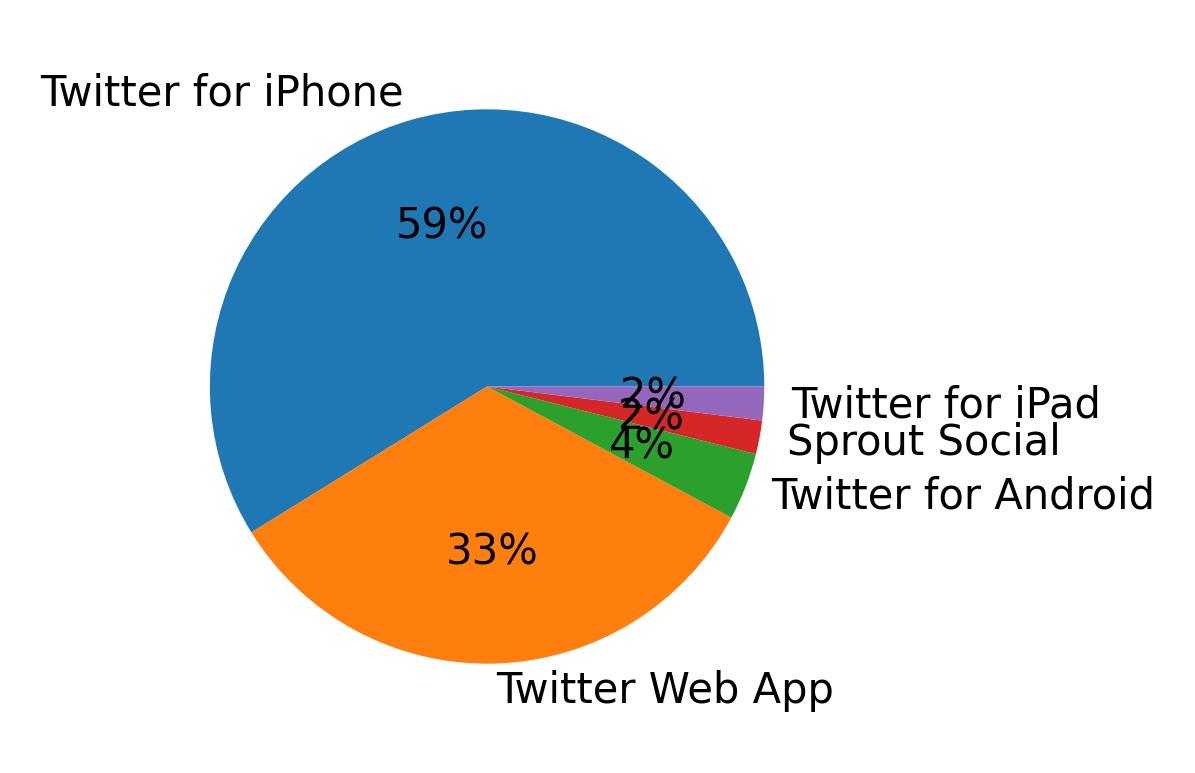Dispositivos utilizados para tweetar