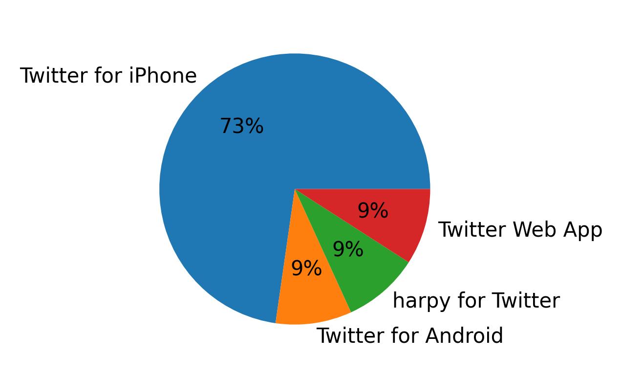 Tweet icin kullanilan cihazlar