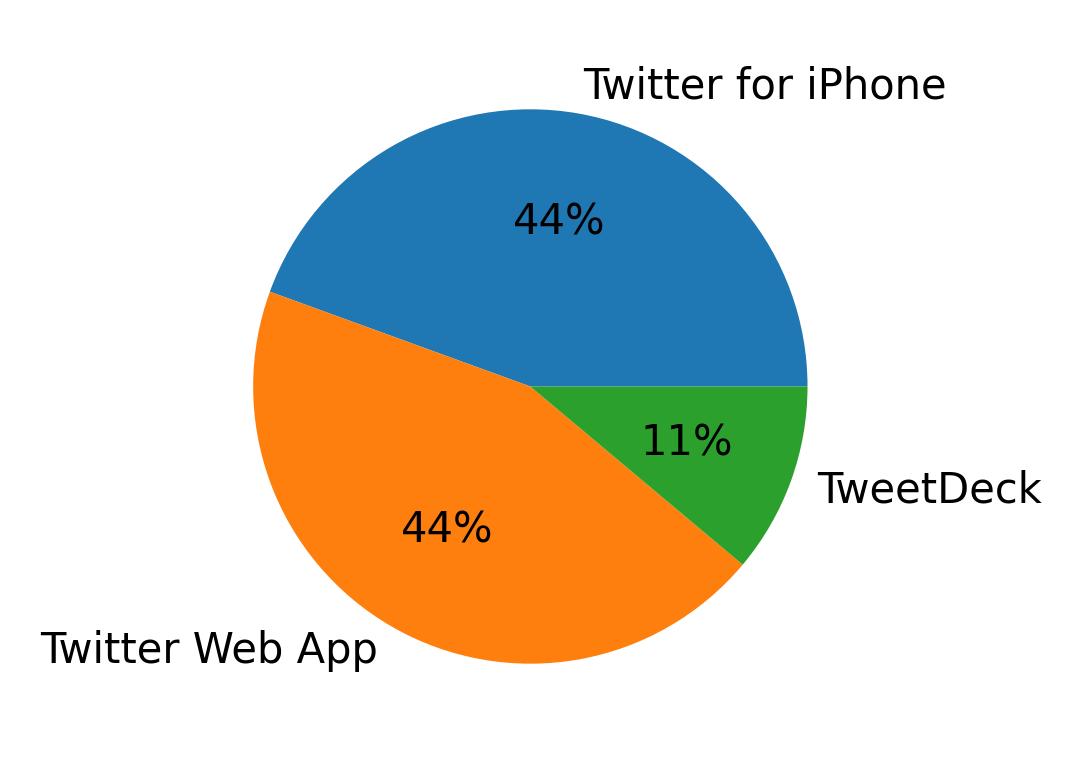 Devices used to tweet