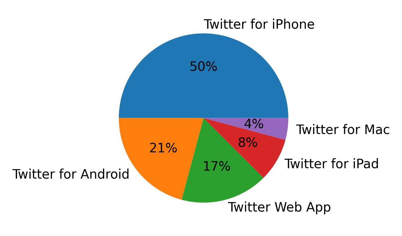 Dispositivos utilizados para tweetar