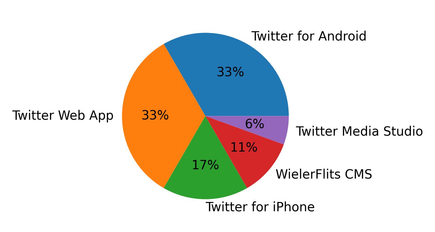 Verwendete Geräte zum Tweeten