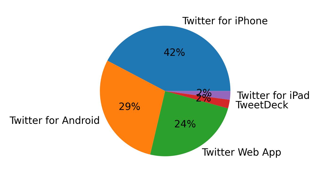 Tweet icin kullanilan cihazlar