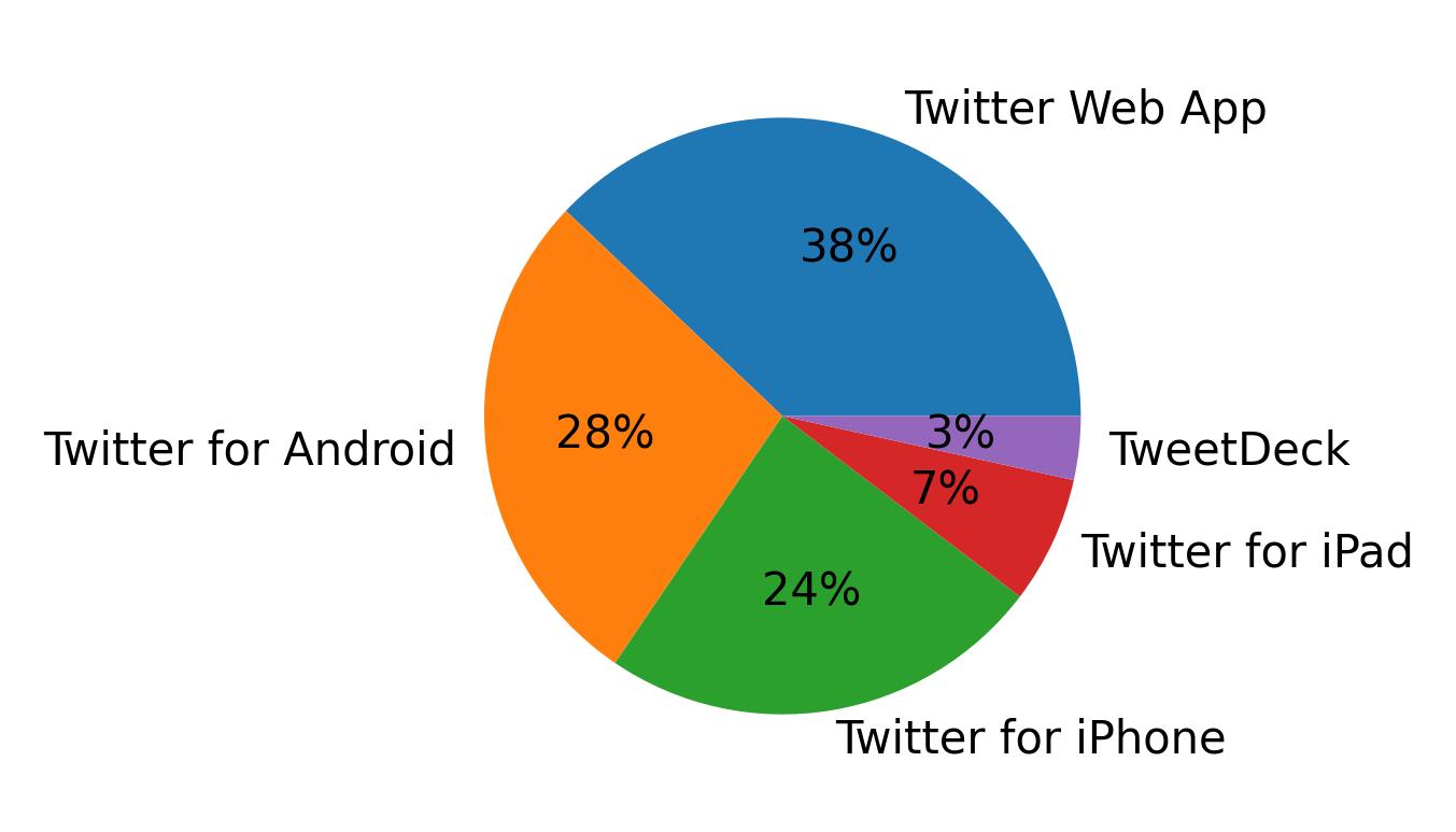 Dispositivos utilizados para tweetar