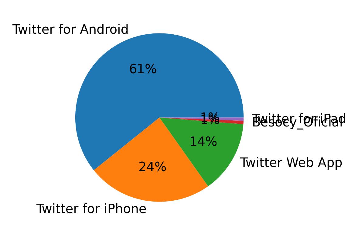 Dispositivos utilizados para tweetar