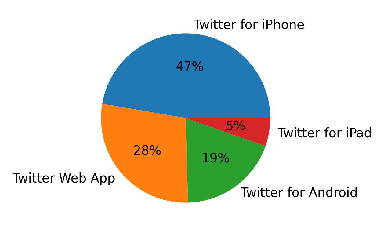 Tweet icin kullanilan cihazlar