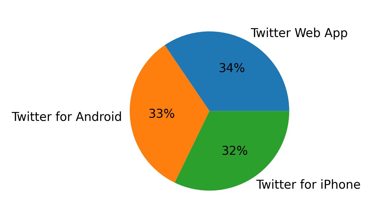 Devices used to tweet
