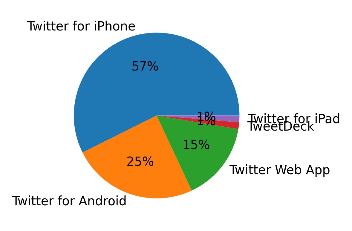 Tweet icin kullanilan cihazlar