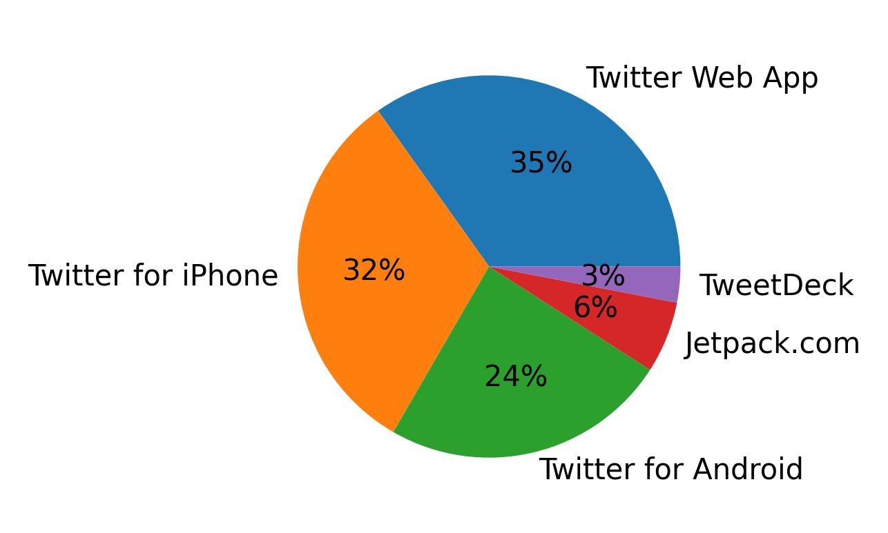 Dispositivos utilizados para tweetar
