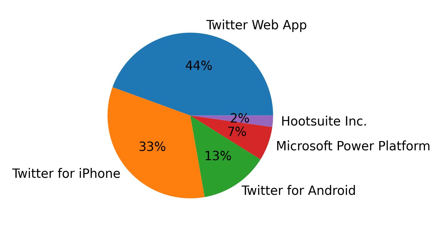 الأجهزة المستخدمة للتغريد