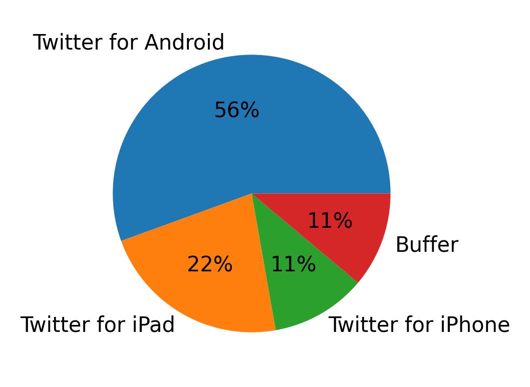 Dispositivos utilizados para tweetar