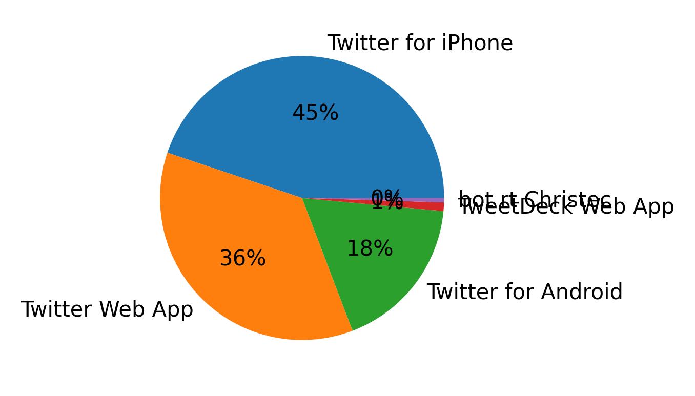 Tweet icin kullanilan cihazlar