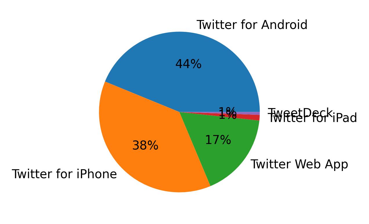Devices used to tweet