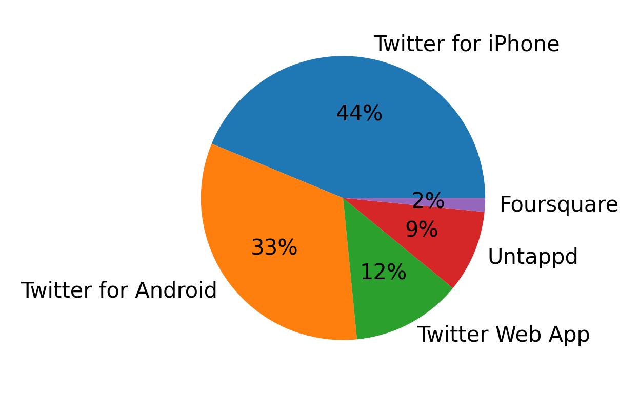 Tweet icin kullanilan cihazlar