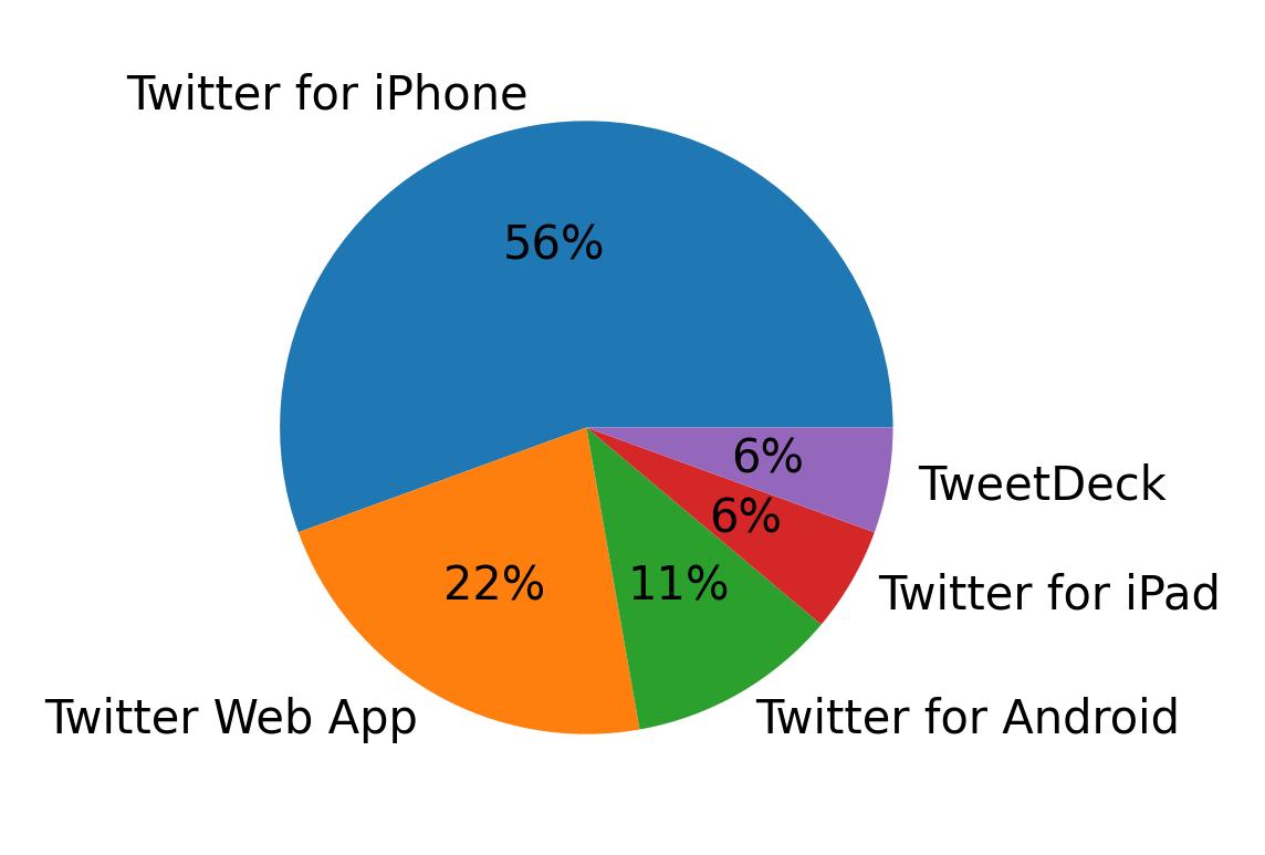 Devices used to tweet