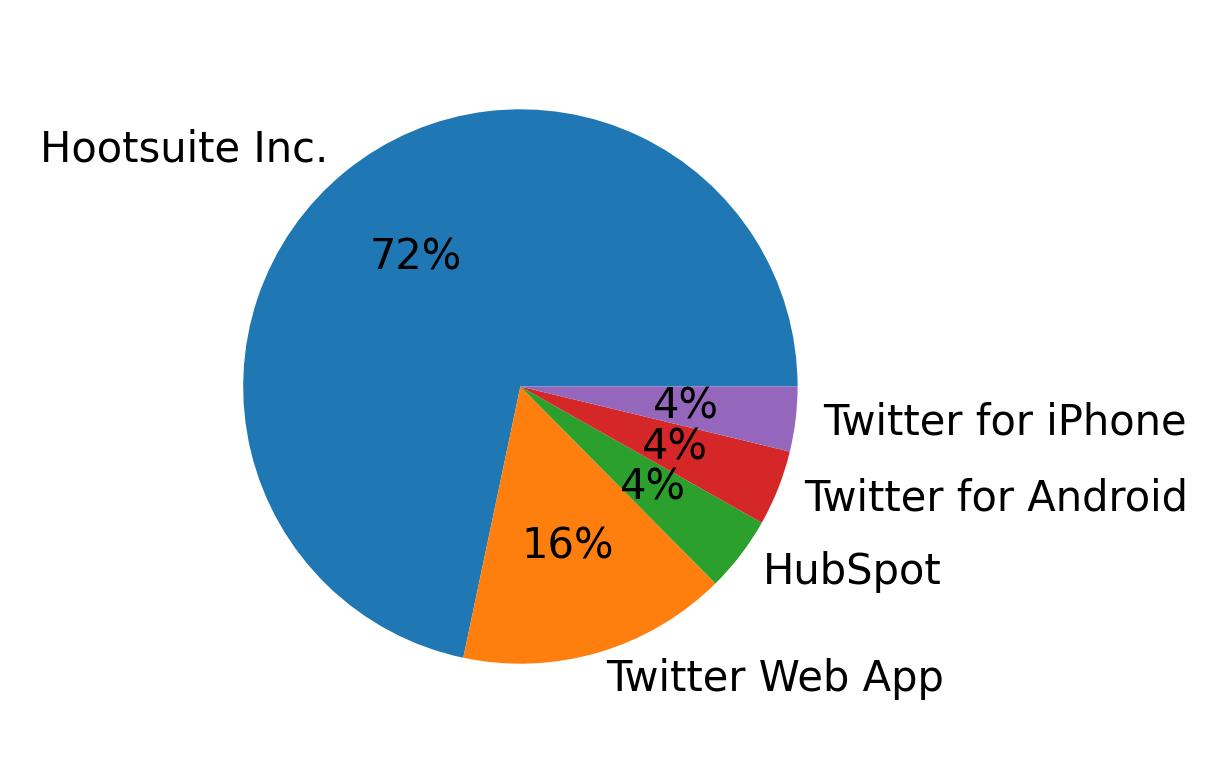 Dispositivos utilizados para tweetar