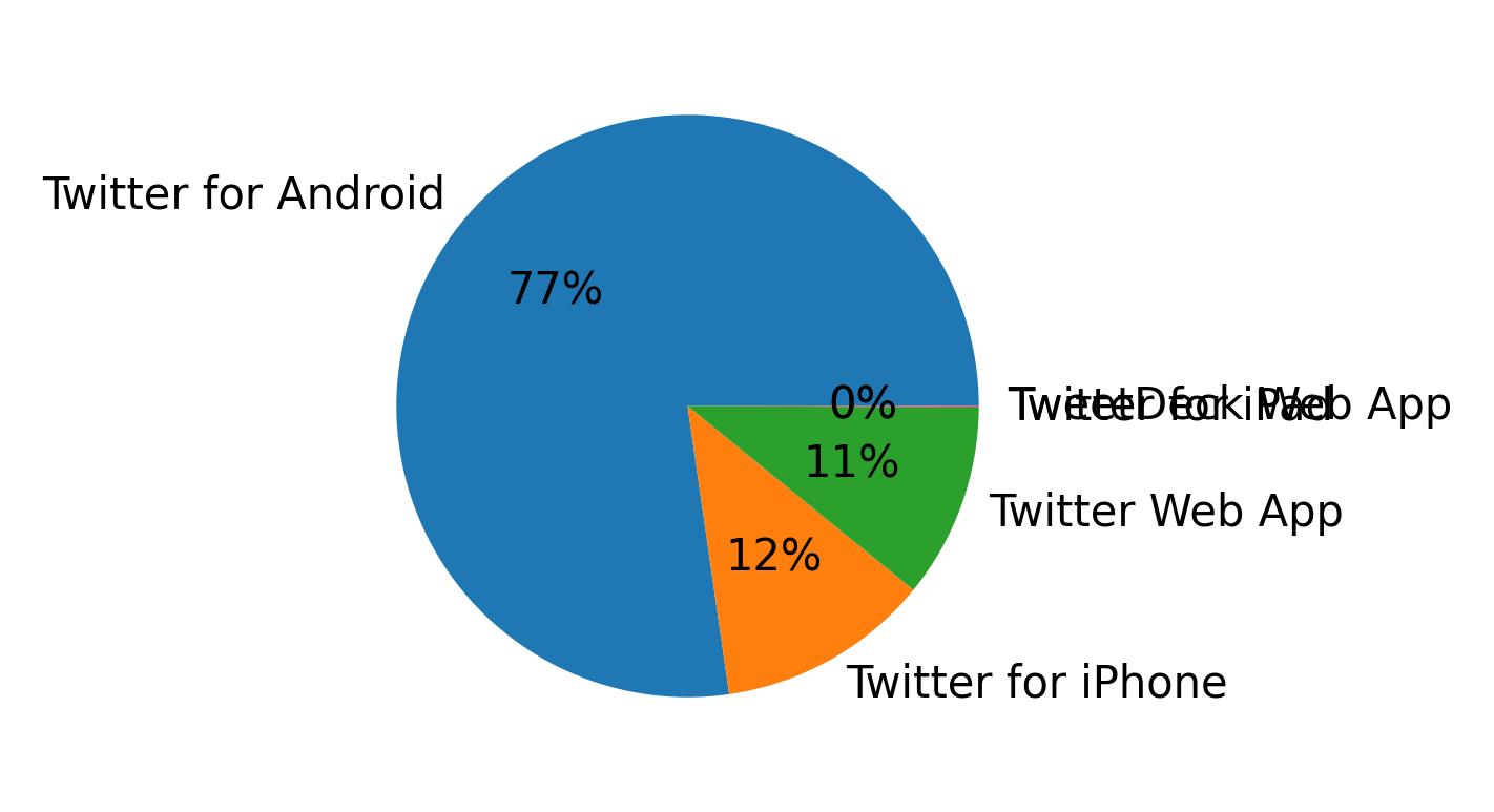 Dispositivos utilizados para tweetar