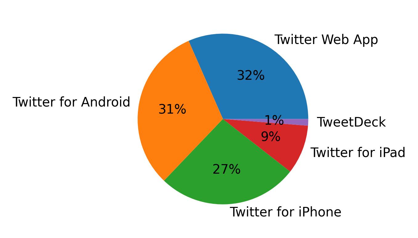 Dispositivos utilizados para tweetar
