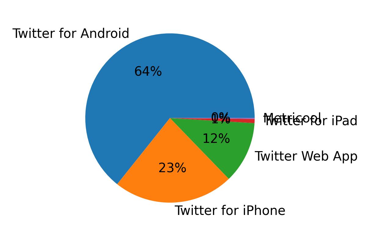 Dispositivos utilizados para tweetar
