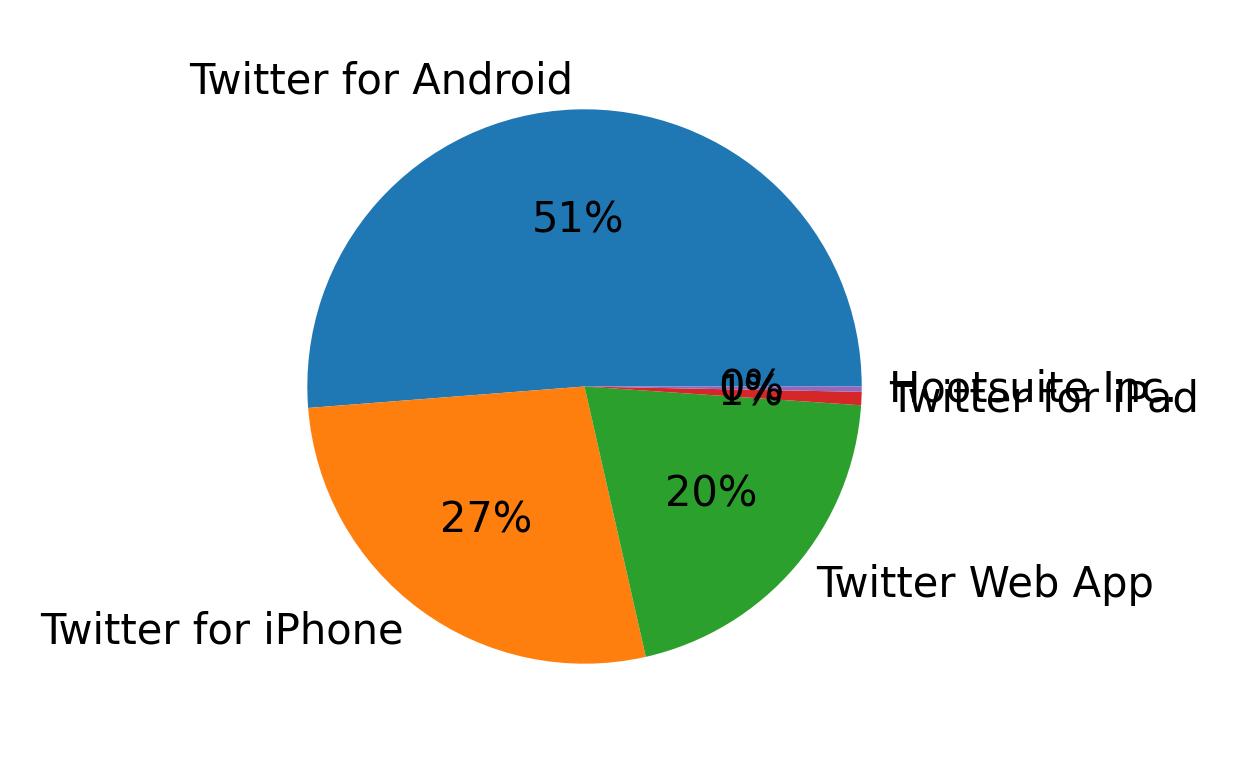 Dispositivos utilizados para tweetar