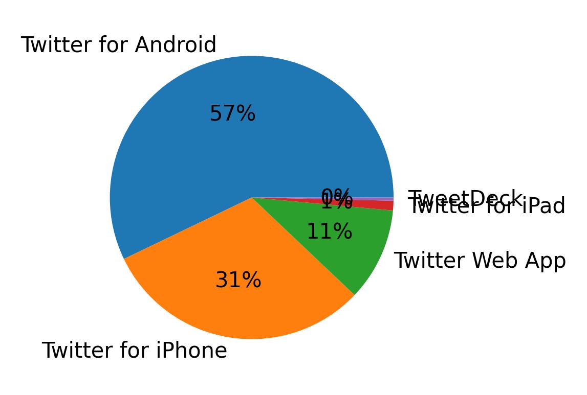 Dispositivos utilizados para tweetar