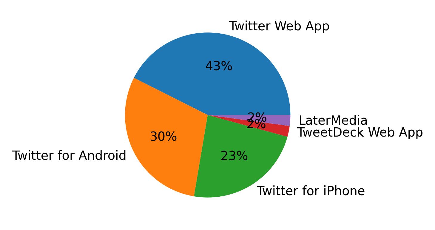 Tweet icin kullanilan cihazlar