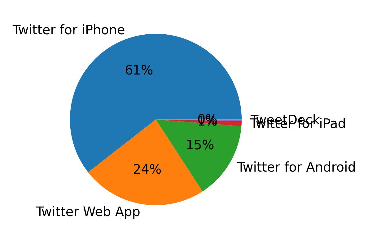 Dispositivos utilizados para tweetar