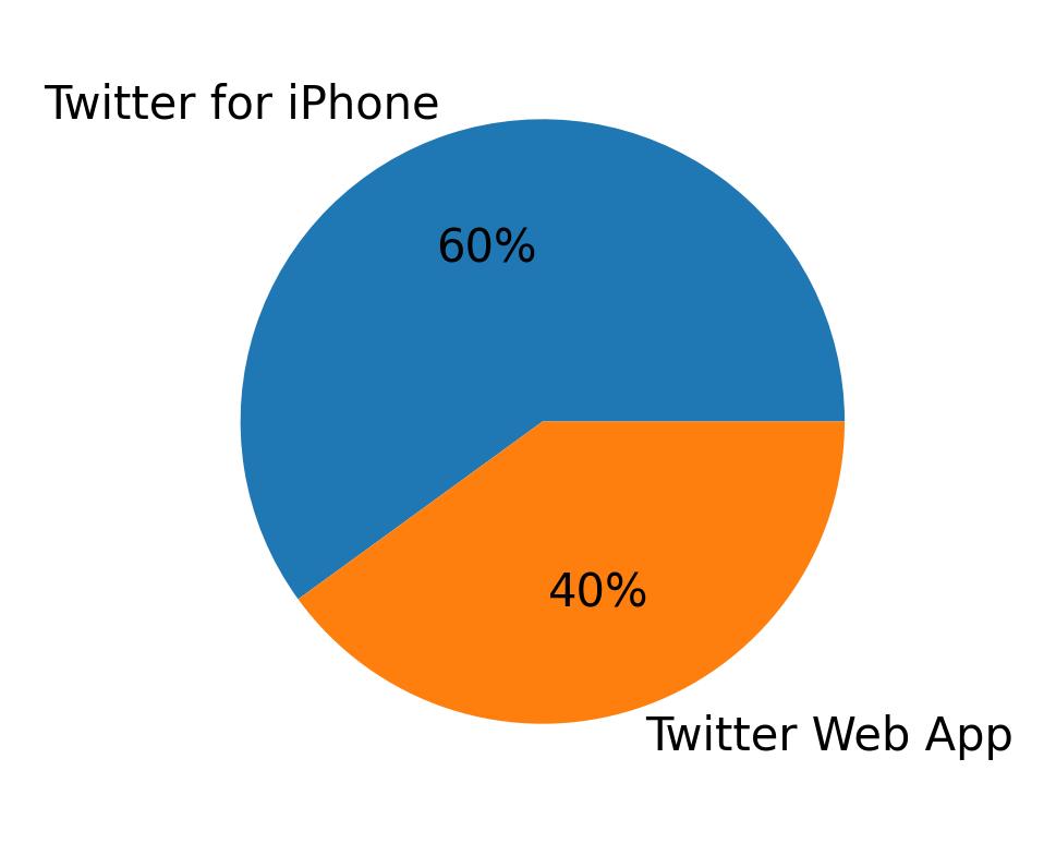 Devices used to tweet