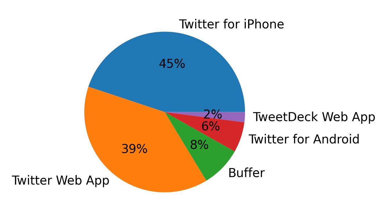 Dispositivos utilizados para tweetar