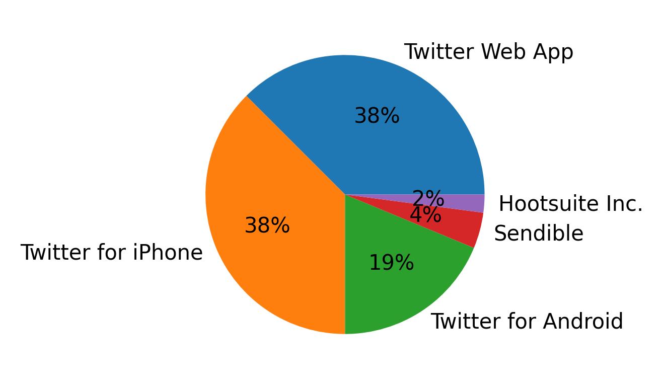 Dispositivos utilizados para tweetar