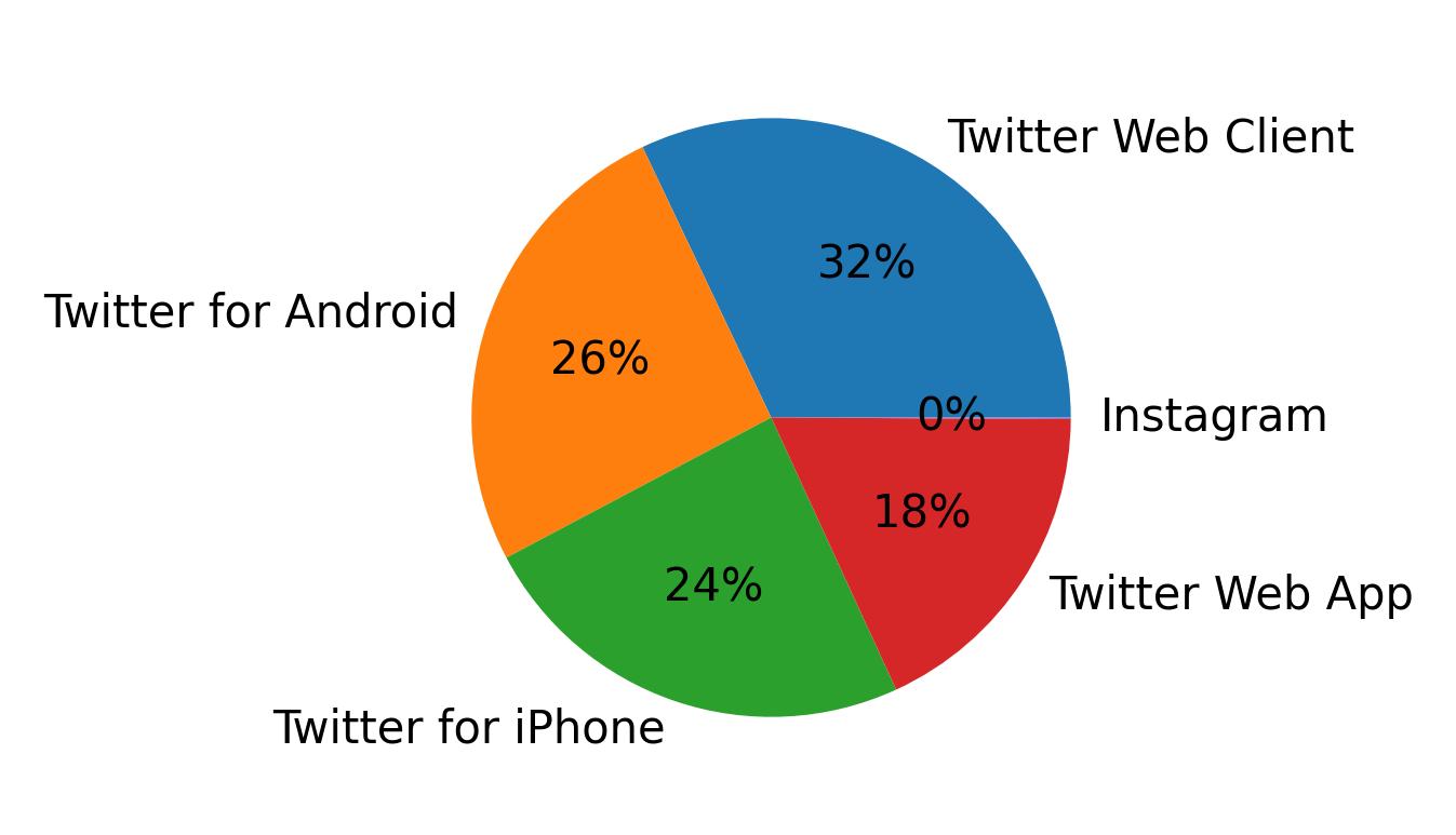 Devices distribution