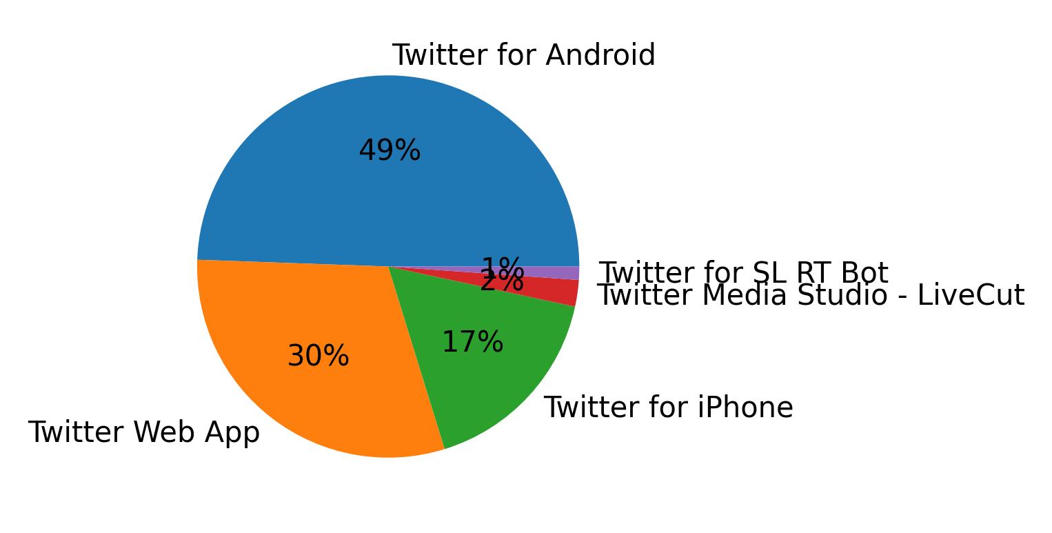 Dispositivos utilizados para tweetar