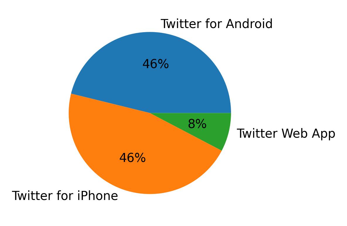 Dispositivos utilizados para tweetar
