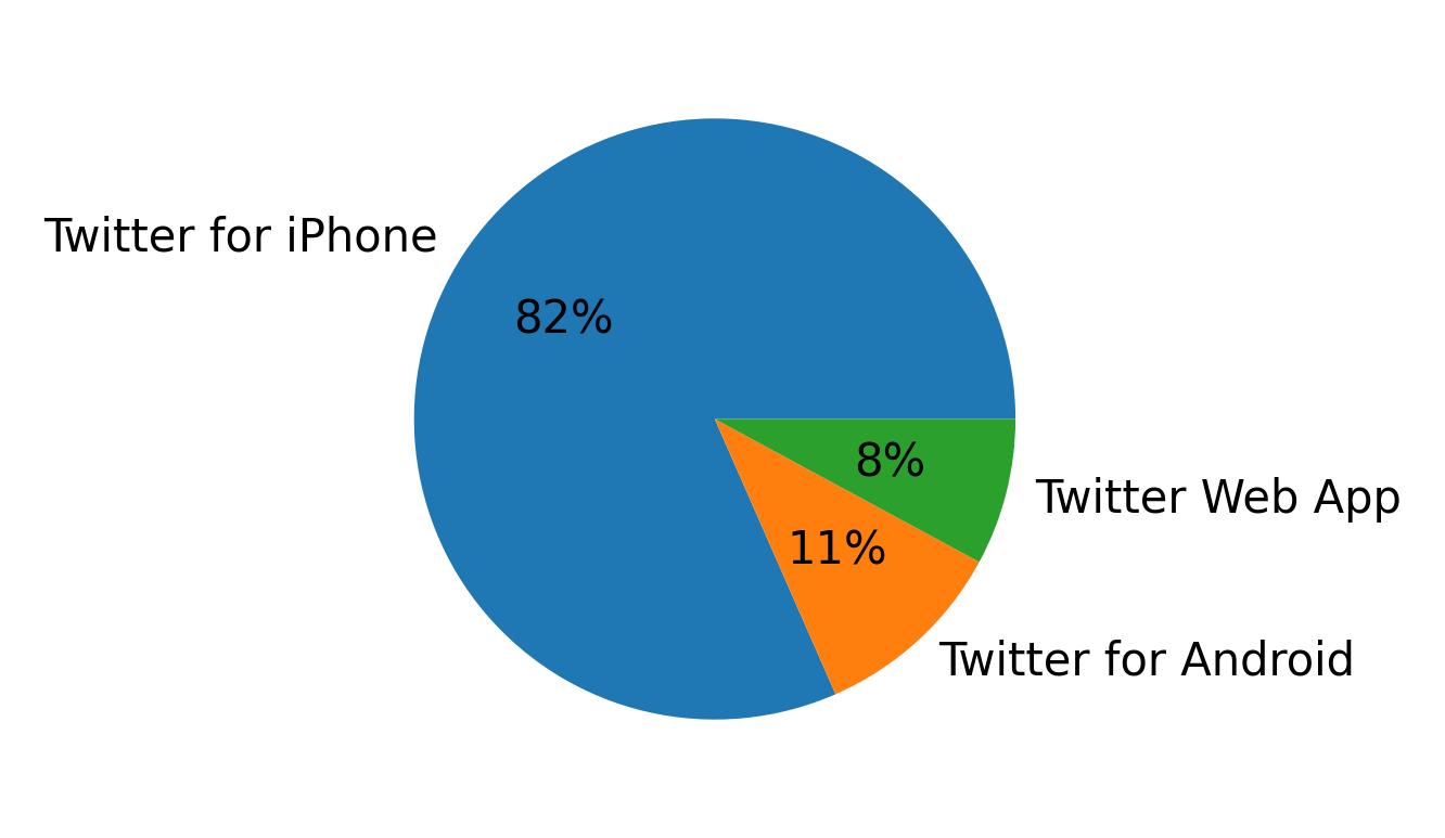 Dispositivos utilizados para tweetar