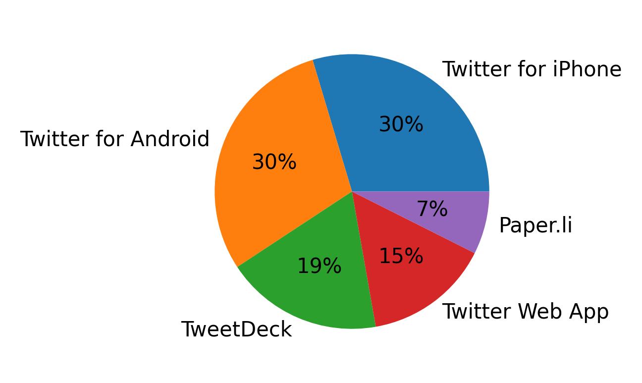 Dispositivos utilizados para tweetar